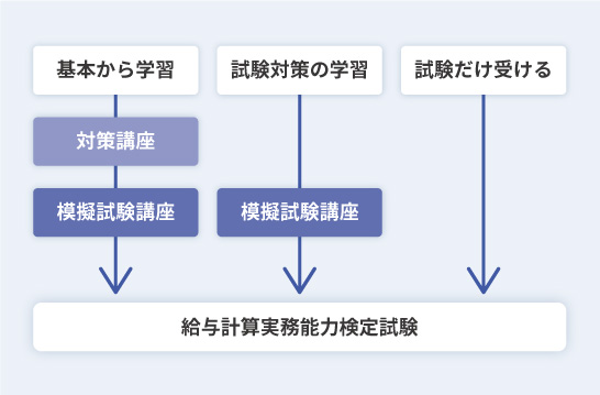 講座を活用した検定までの流れ