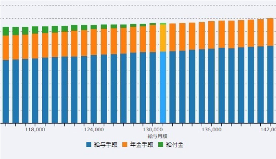 給与と年金 雇用継続給付のシミュレーション