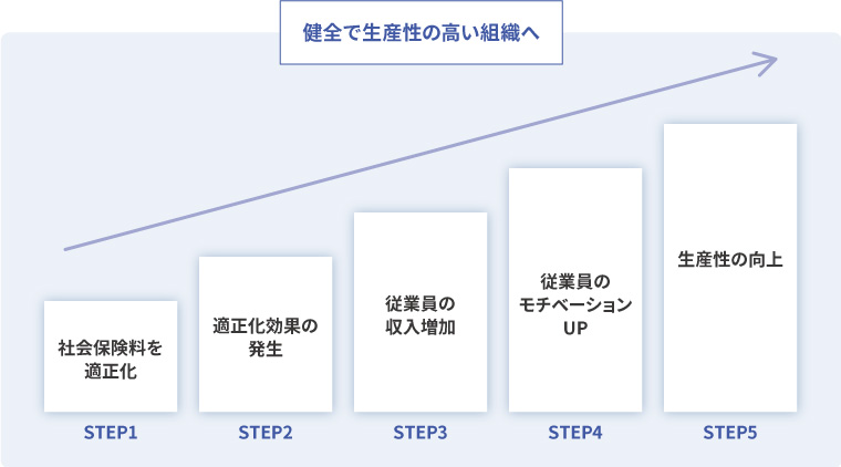 健全で生産性の高い組織へ