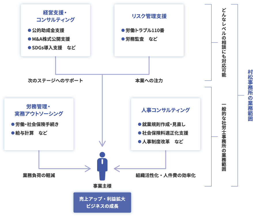 村松事務所の業務範囲