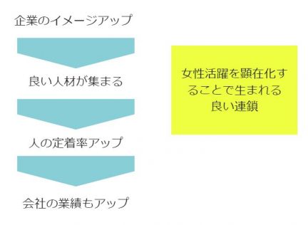 女性活躍を顕在化することで生まれる良い連鎖。企業のイメージアップ→よい人材が集まる→人材の定着率アップ→会社の業績もアップ